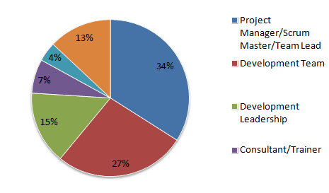 State of Agile Development - fig01