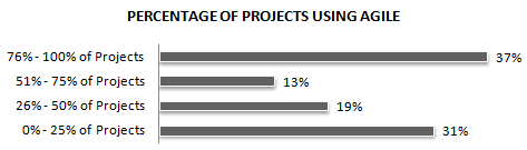 State of Agile Development - fig02