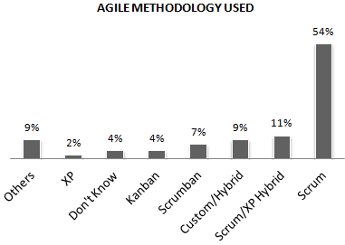 State of Agile Development - fig03