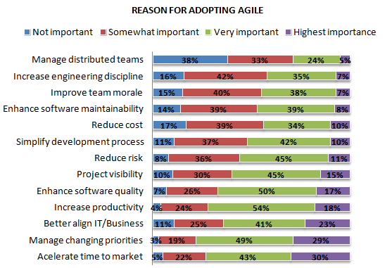 State of Agile Development - fig05