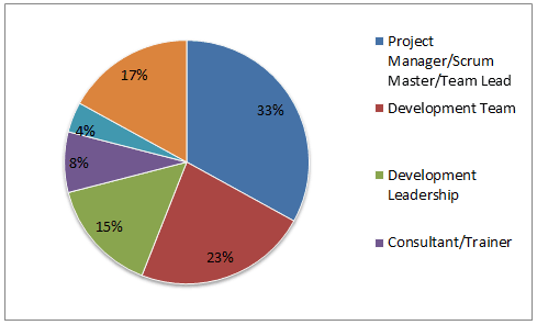 State of Agile Development - fig01