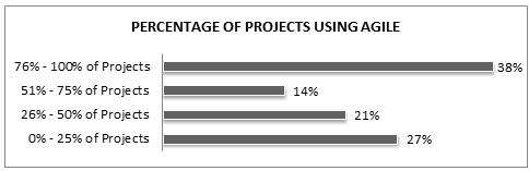 State of Agile Development - fig02