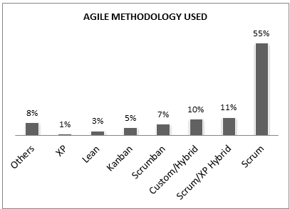 State of Agile Development - fig03