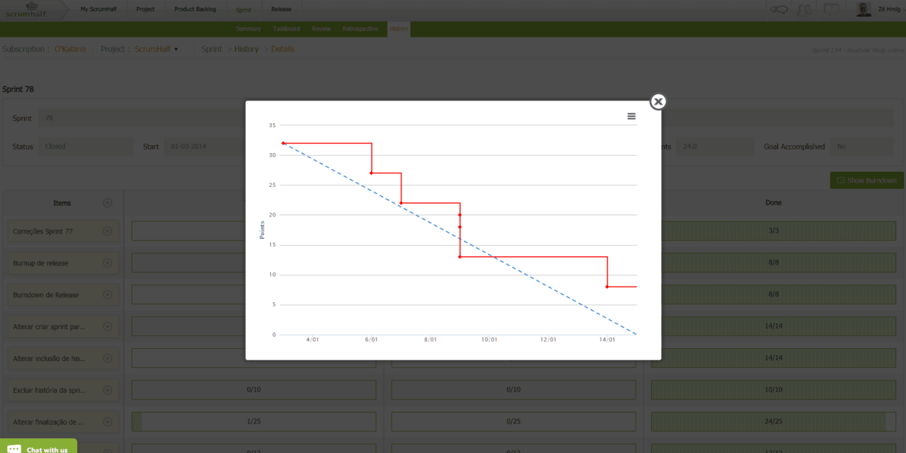 Burndown chart – Mede o progresso da sprint e dá indicativos do processo de trabalho da equipe