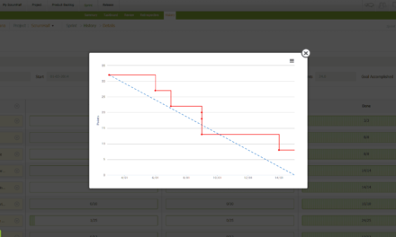 Burndown chart – Mede o progresso da sprint e dá indicativos do processo de trabalho da equipe