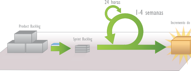 O que é Sprint? – FAQ Scrum