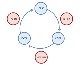 Lean Startup Loop